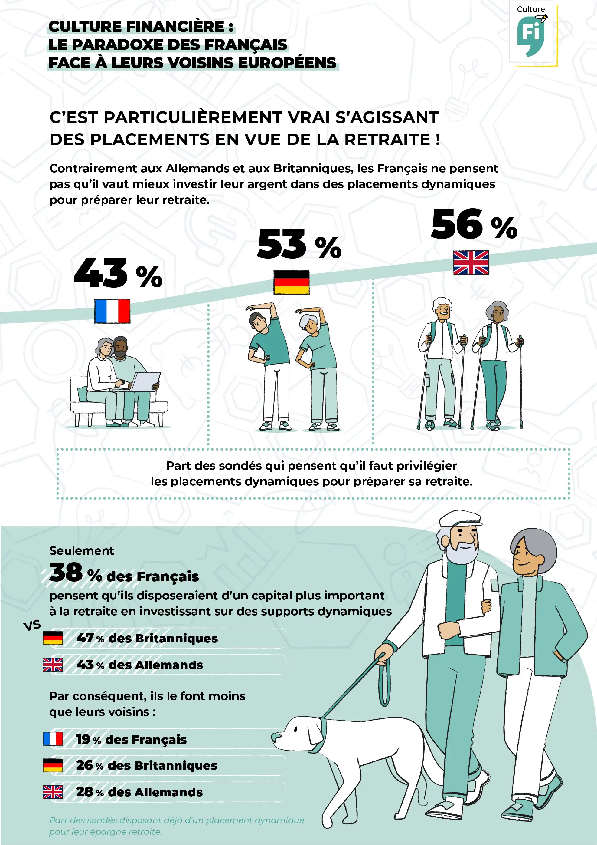 Infographie épargne retraite : seuls 43 % des Français    privilégient les placements dynamiques vs 56 % au Royaume-Uni - Etude Odoxa  